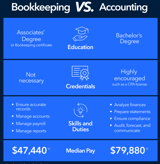 Bookkeeping vs Accounting: What’s the Real Difference