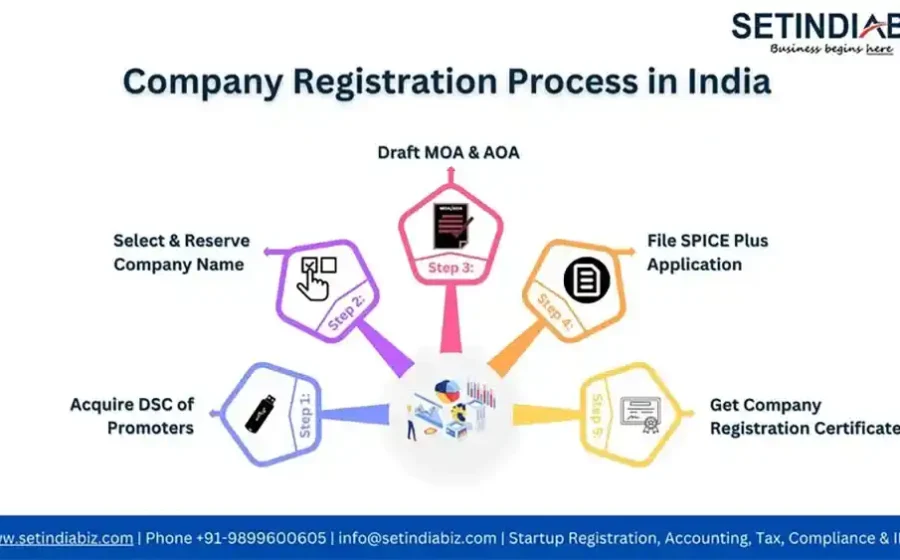 Business Registration Process in India Explained Simply