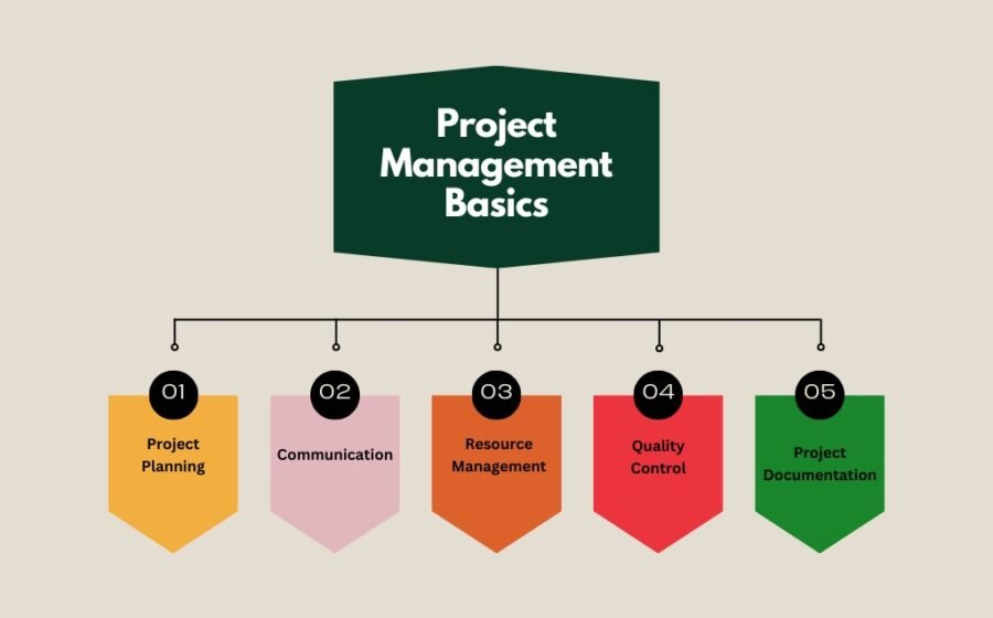Project Management Basics Every First-Time Manager Needs